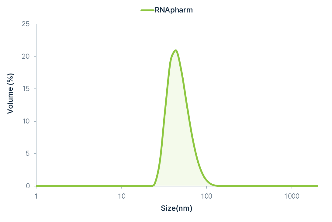㈜알엔에이팜 개발 카트리지를 이용한 siRNA/LNP 및 mRNA/LNP 물성 비교분석