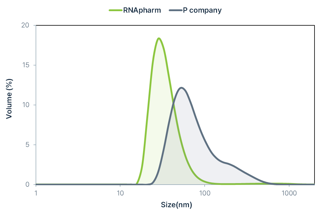 ㈜알엔에이팜 개발 카트리지를 이용한 siRNA/LNP 및 mRNA/LNP 물성 비교분석